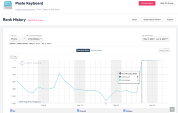 Paste Keyboard's shocking rise to the top