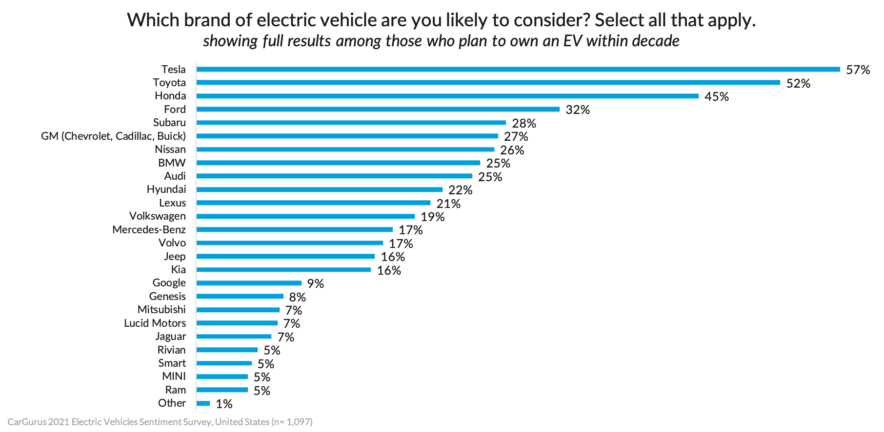 Tesla leads in brand popularity.