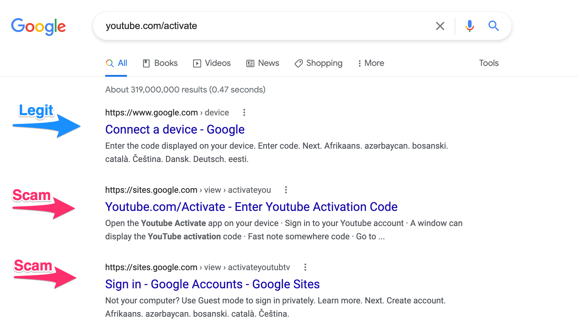 The Google search results page for "youtube.com/activate" with the official YouTube page and two of the scam sites labeled.