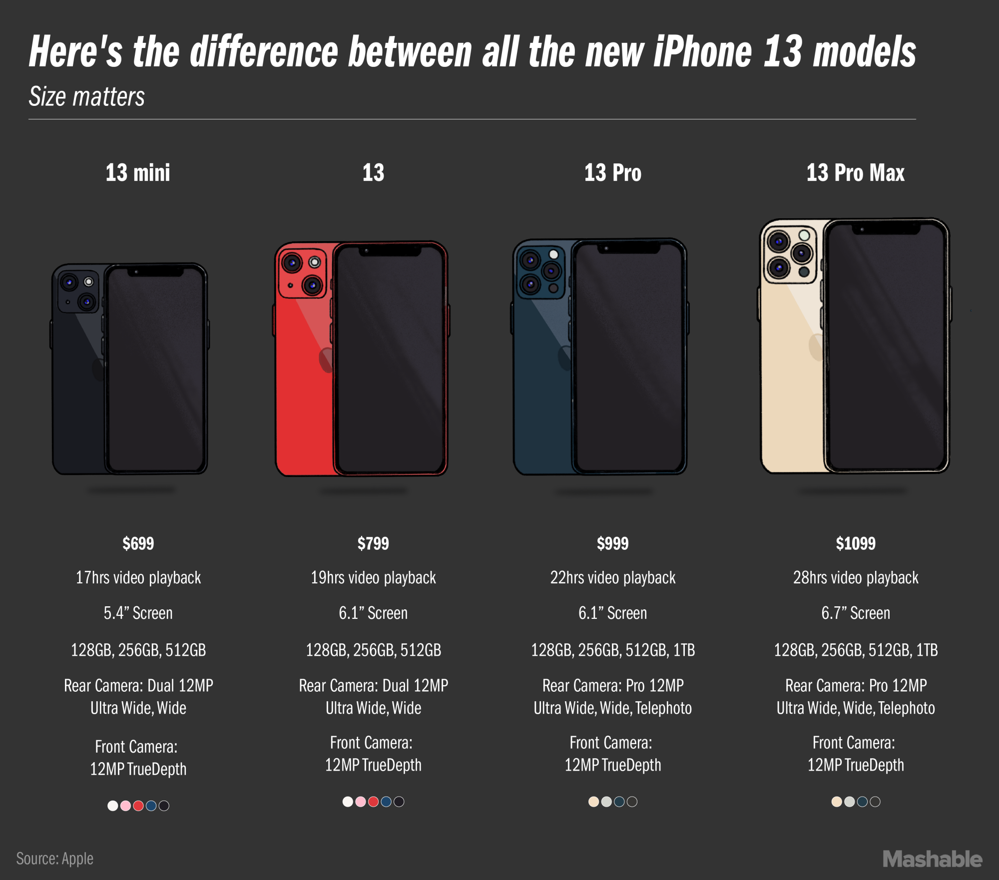 Every iPhone 13 compared.