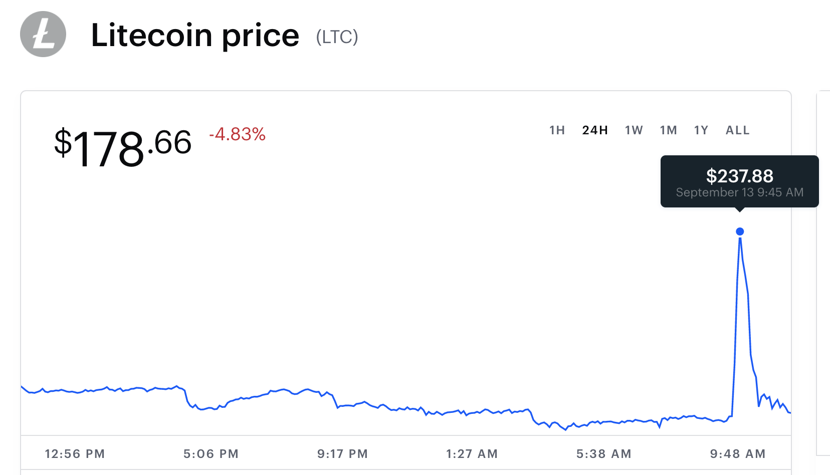 A screenshot showing Litecoin's value when the fake story broke, as seen on the cryptocurrency exchange Coinbase.