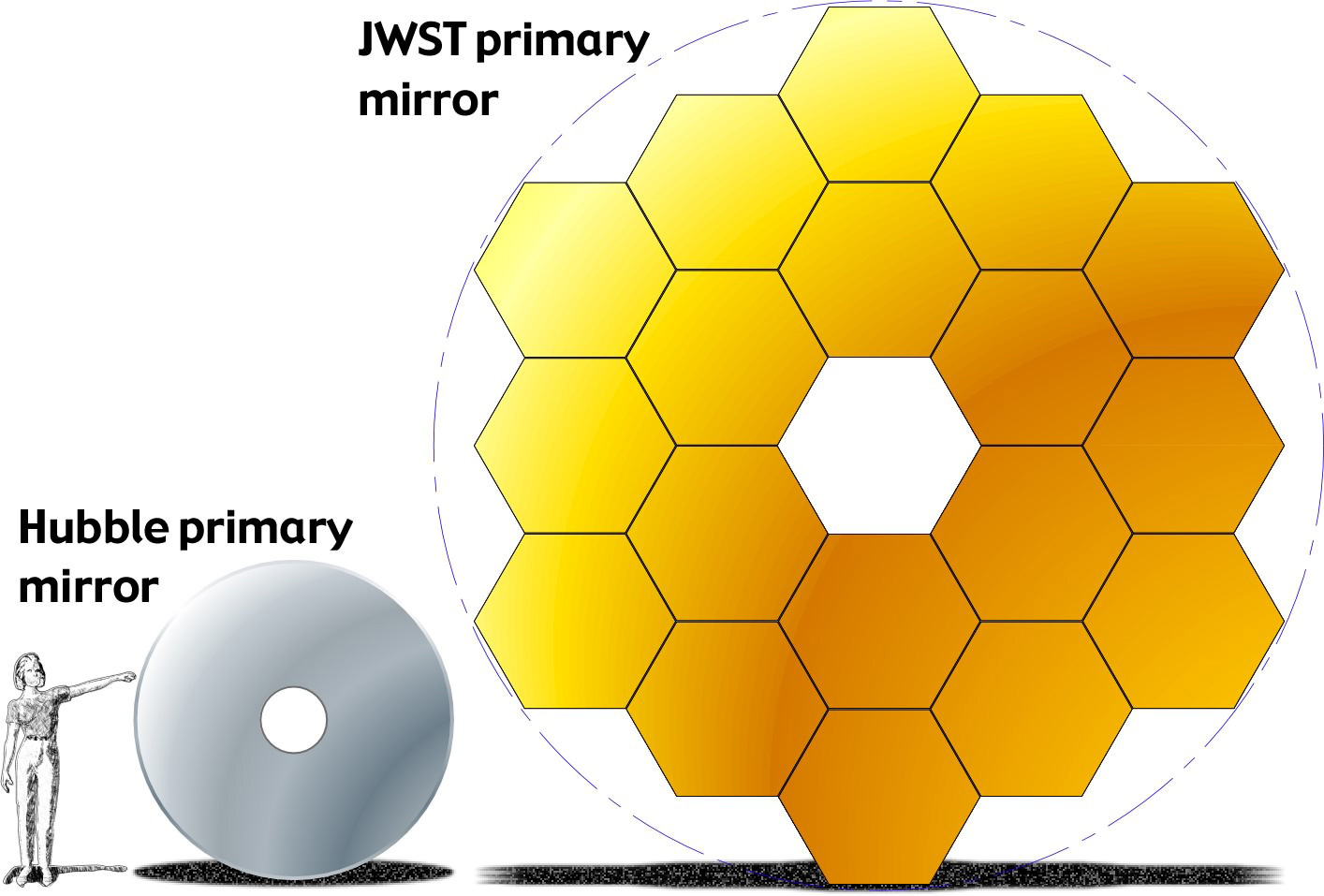 The size comparison between JWST's mirror and Hubble's mirror.