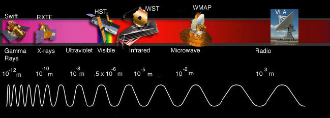 Different wavelengths of light, including visible and infrared light waves.