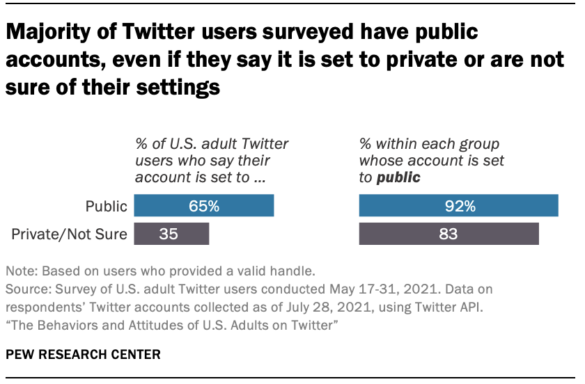 Twitter users who don't realise their accounts are private