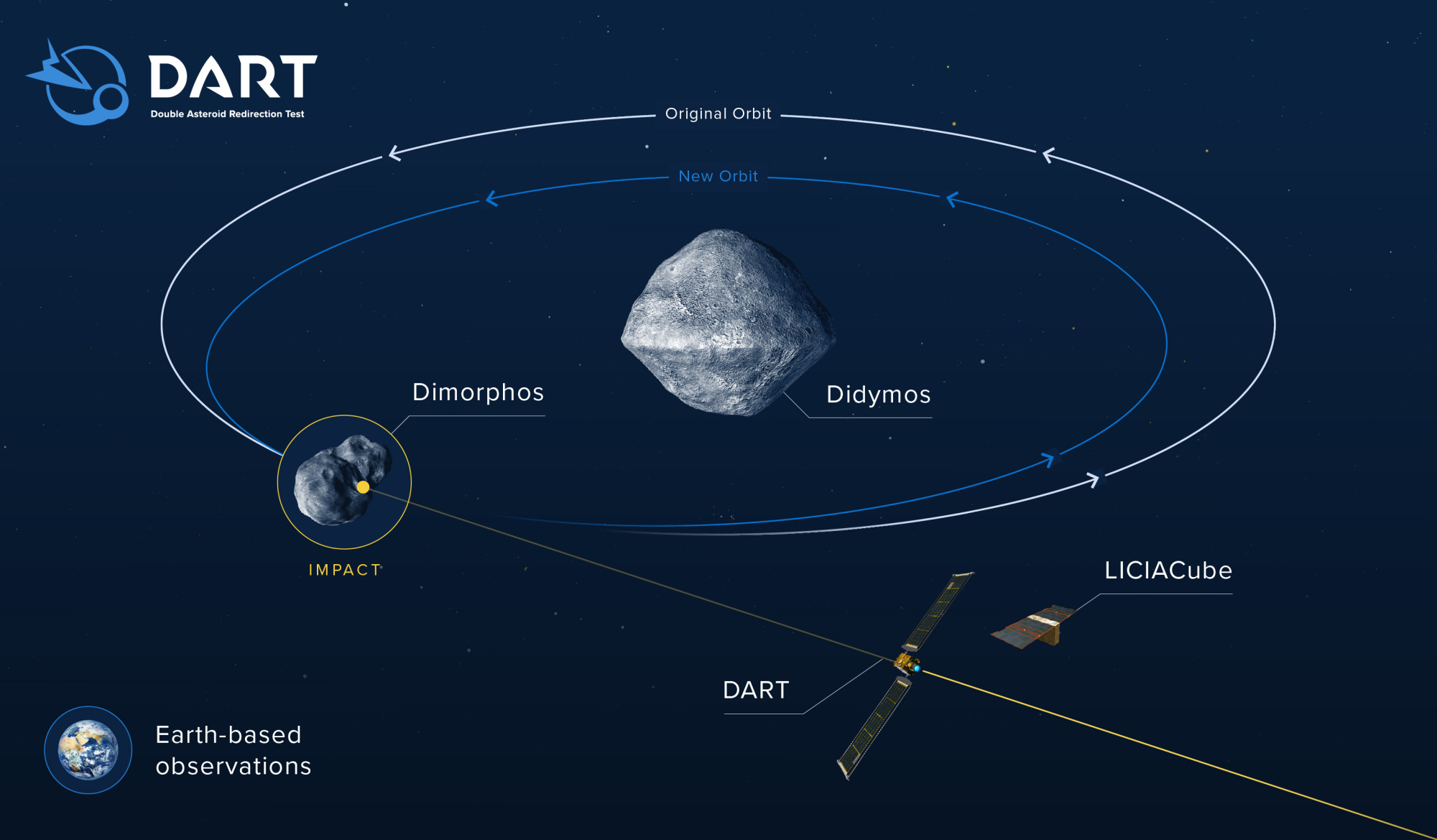 the DART spacecraft hitting the asteroids Dimorphos and Didymos