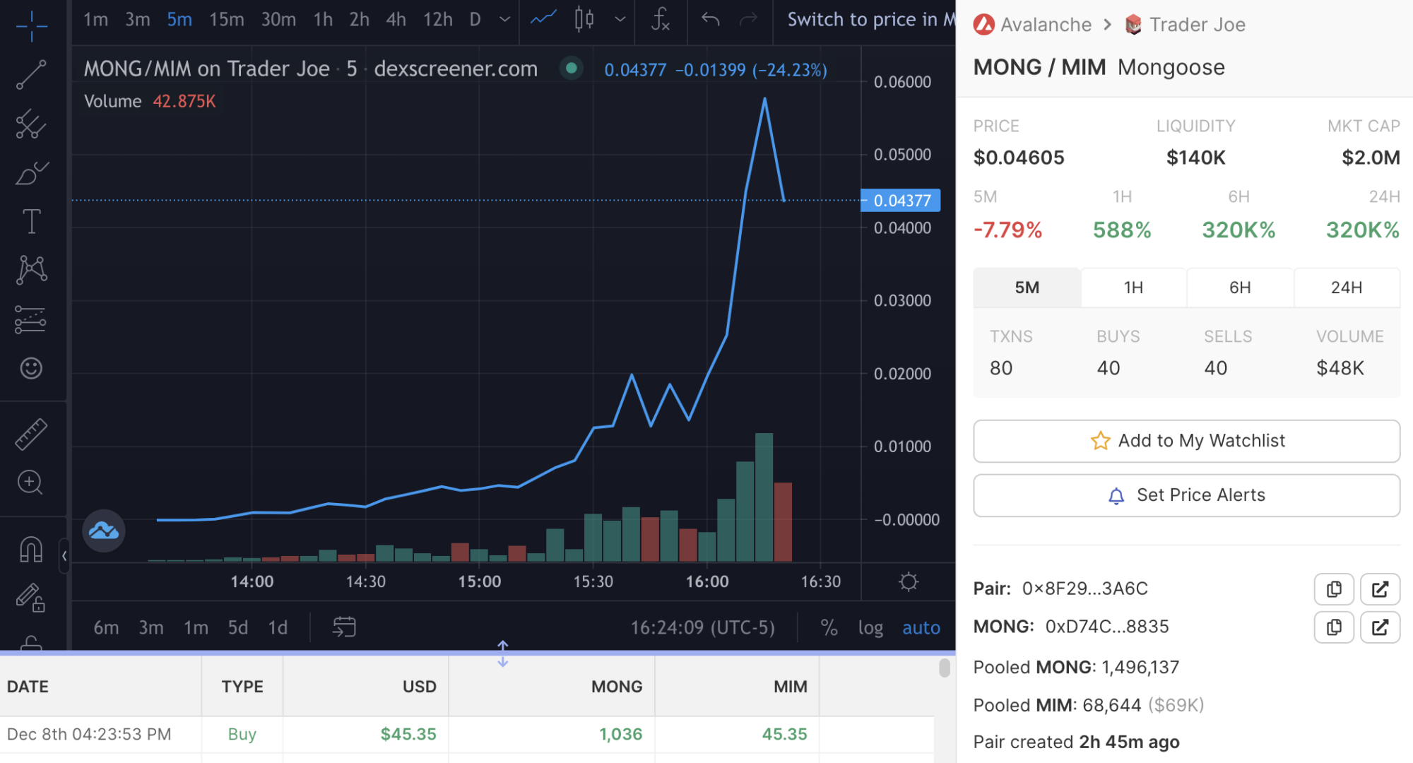 Mongoose Coin charts