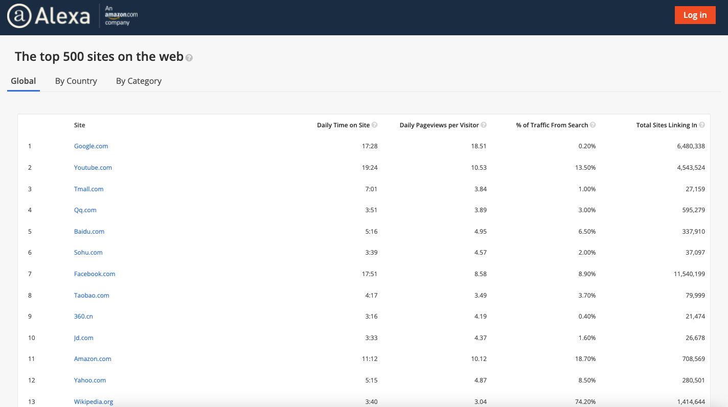 screenshot of top sites ranked by alexa.com
