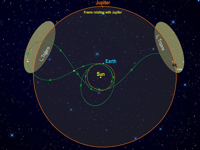 the route of the Lucy spacecraft to visit two asteroid swarms