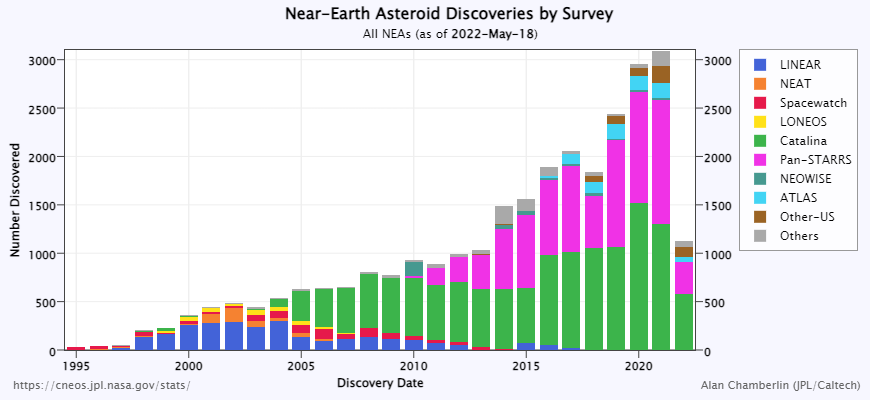 a graph showing the number of near-Earth objects detected by NASA telescopes