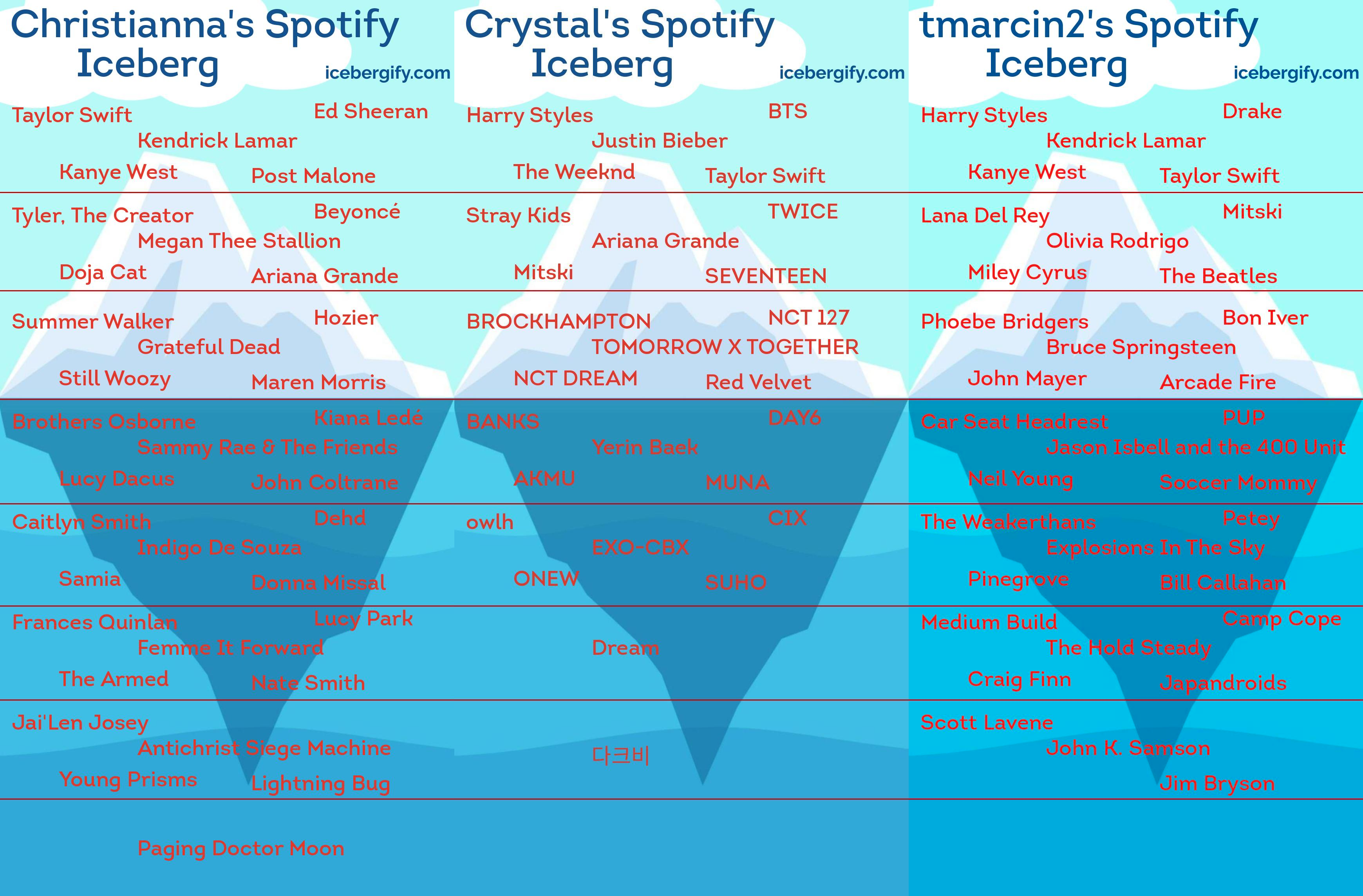 Three spotify iceberg results 