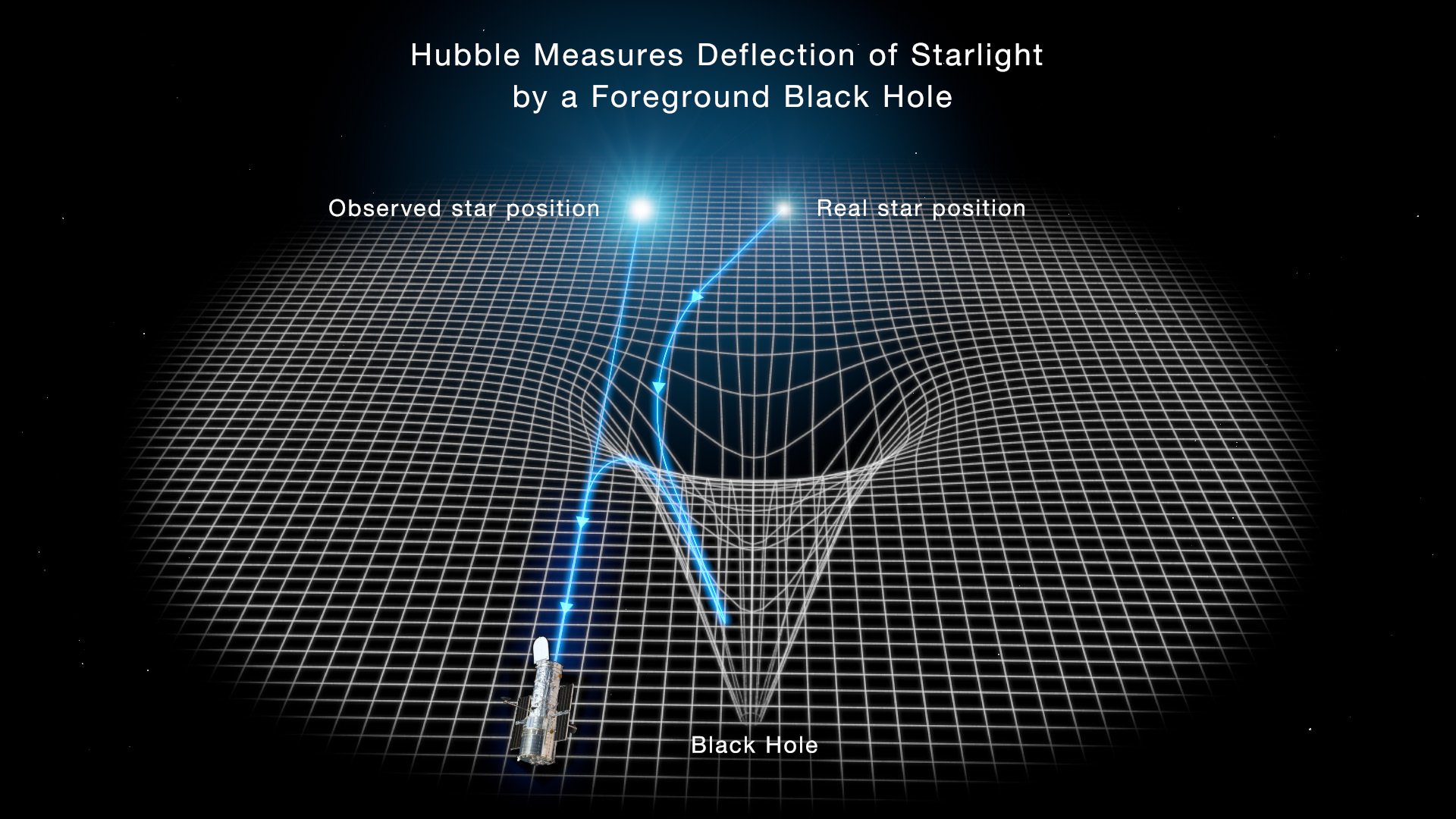 a black hole warping light