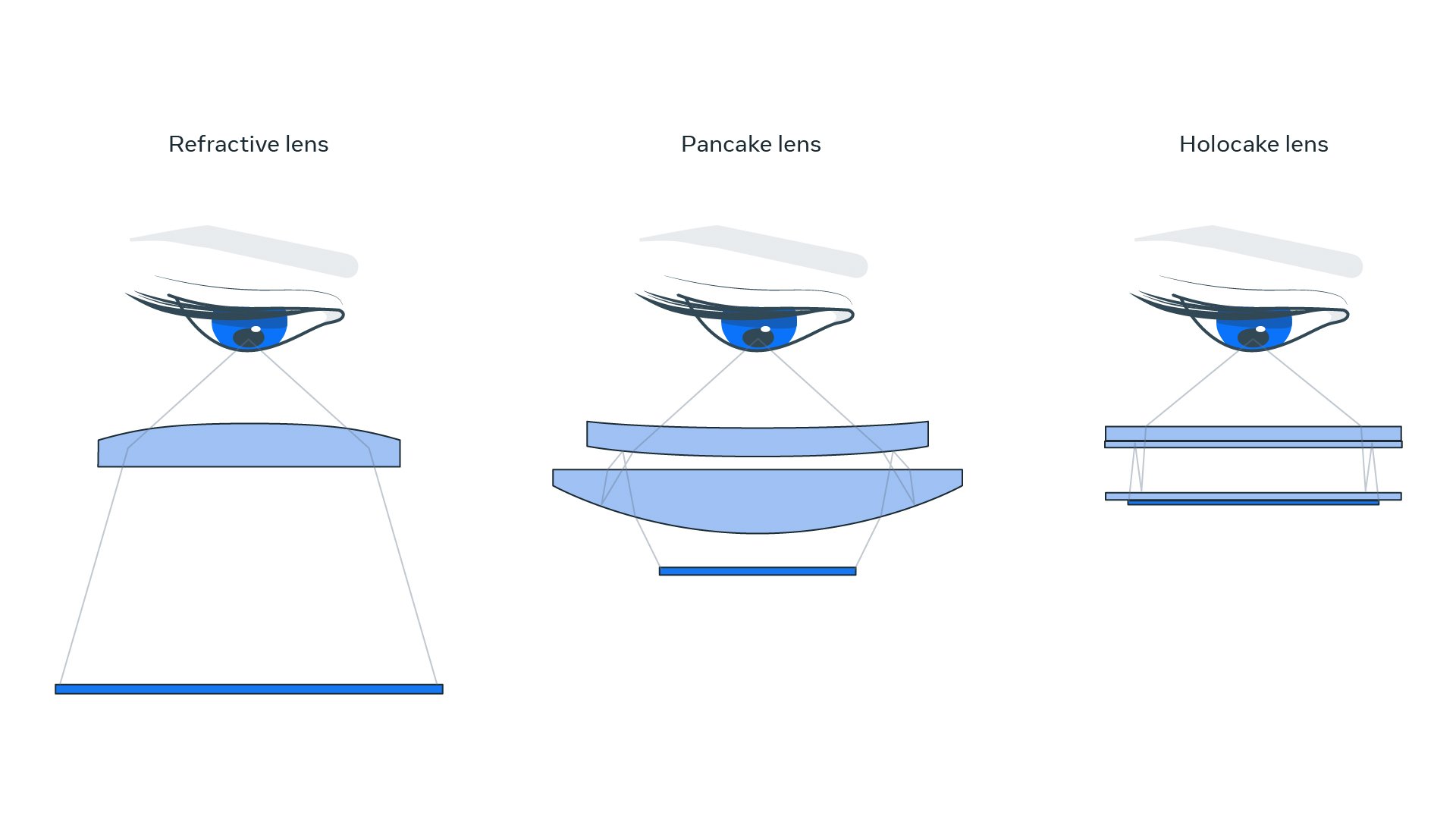 A diagram of three eyes in front of three different lens combinations.