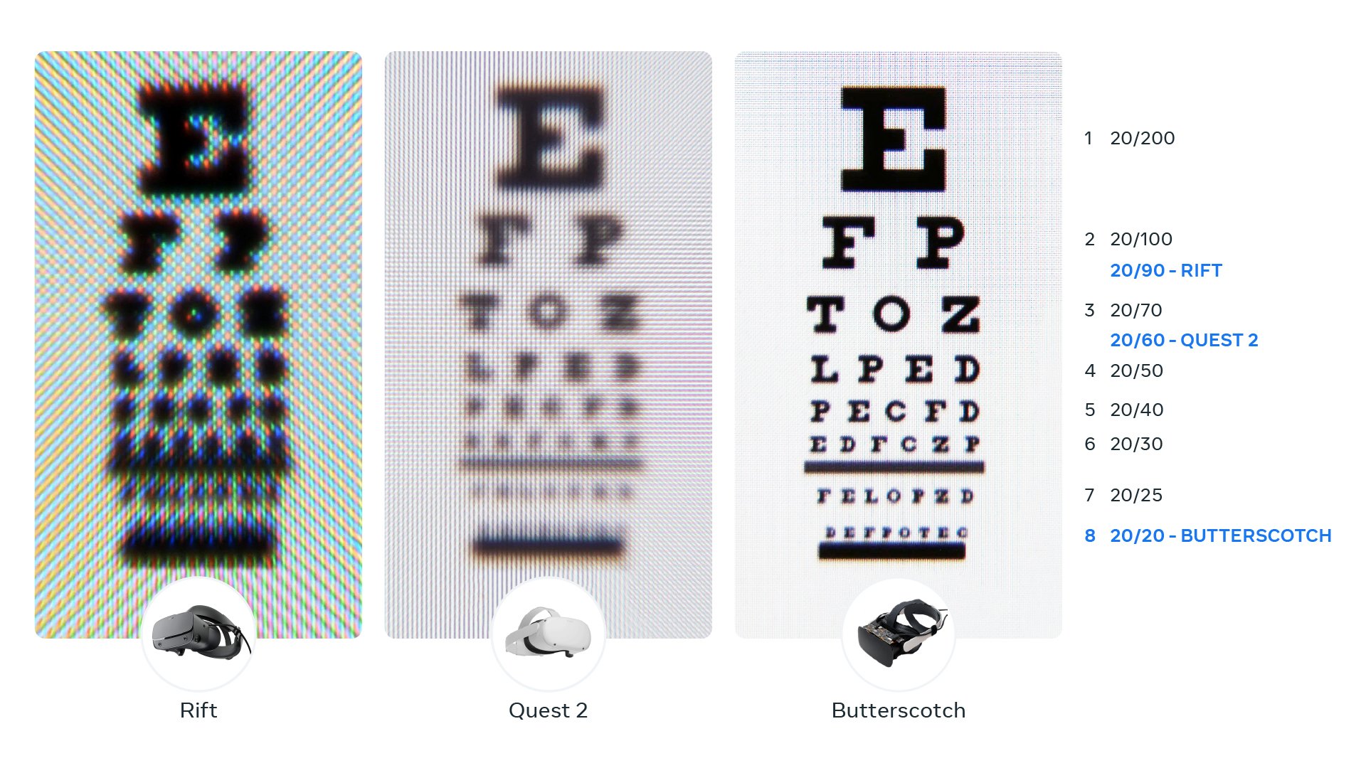 Three eyesight tests, one for each models of headset: the Rift, Quest 2, and Butterscotch. Butterscotch is significantly sharper than the other two.