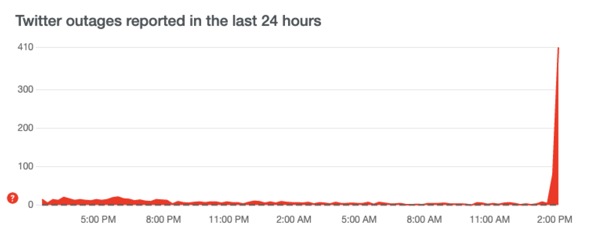 Twitter Downdetector