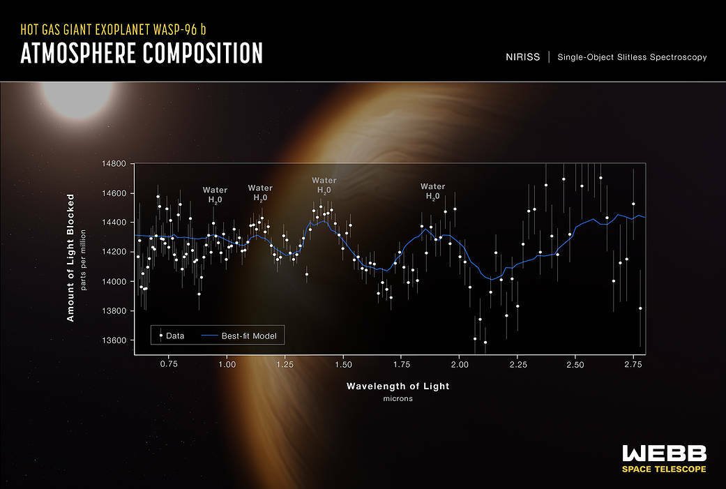 wavelengths of light from an exoplanet 