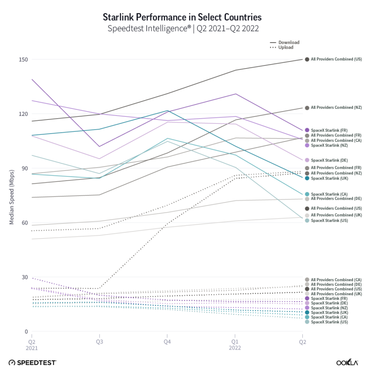 Ookla Starlink speeds chart