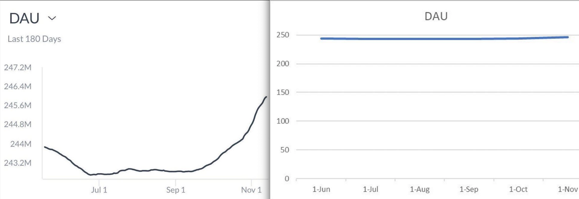 Two charts showing the daily active user growth on Twitter