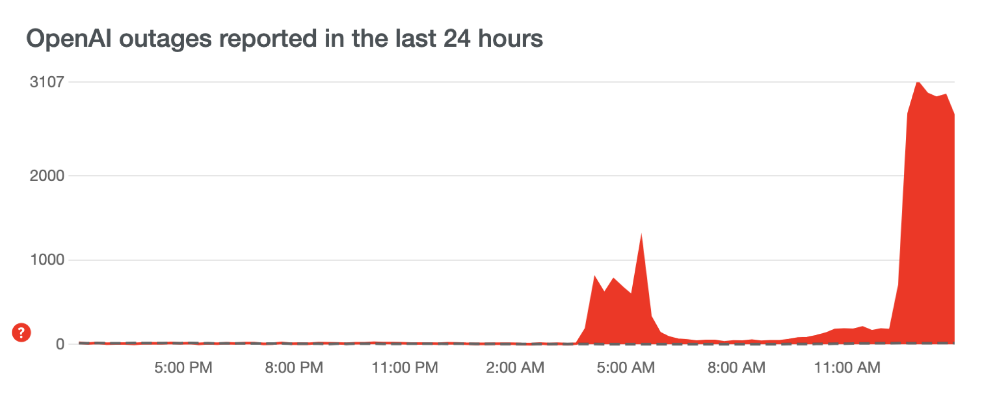 ChatGPT downtime