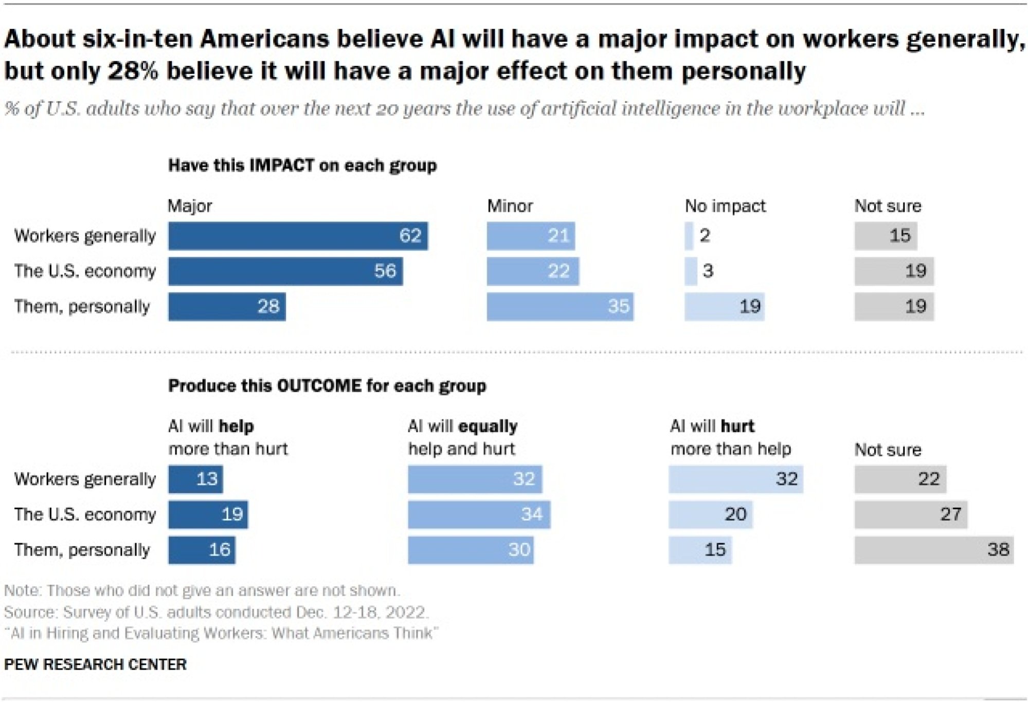 A visualization of Pew survey results showing perceived impact of AI on jobs