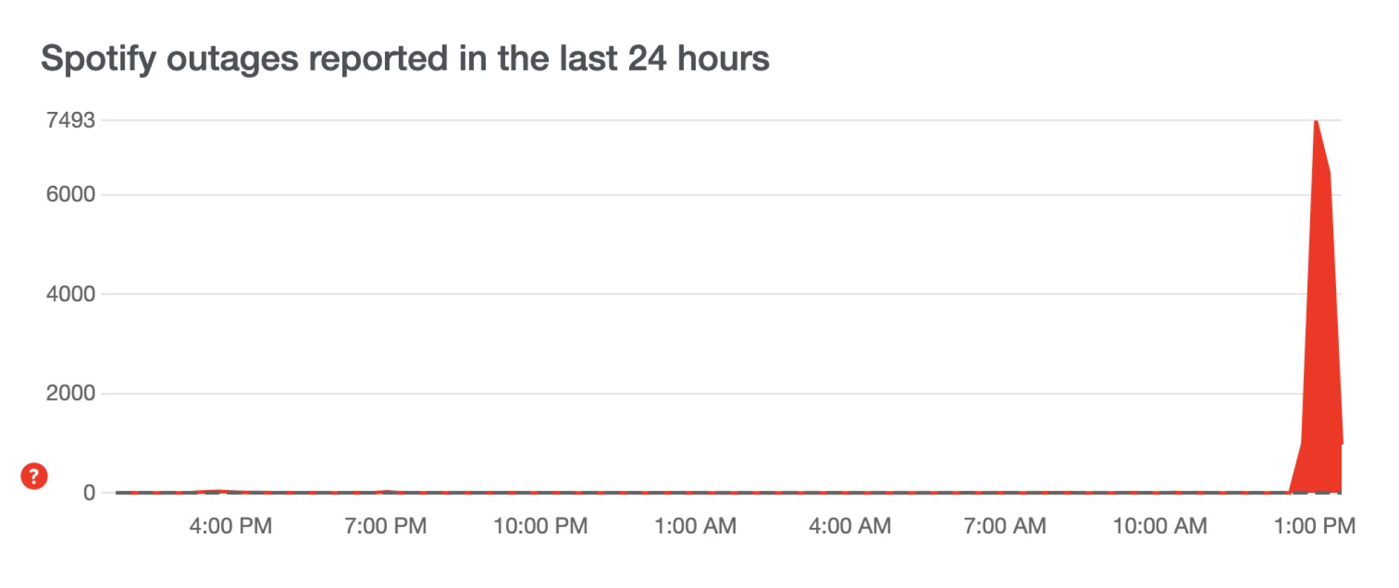 A graph showing a spike in outages on Spotify.