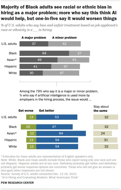 A visualization of Pew survey results about whether AI would eliminate or amplify racial bias in the workplace.