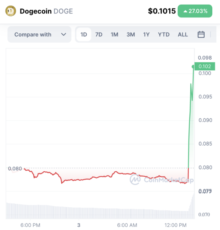 Dogecoin price