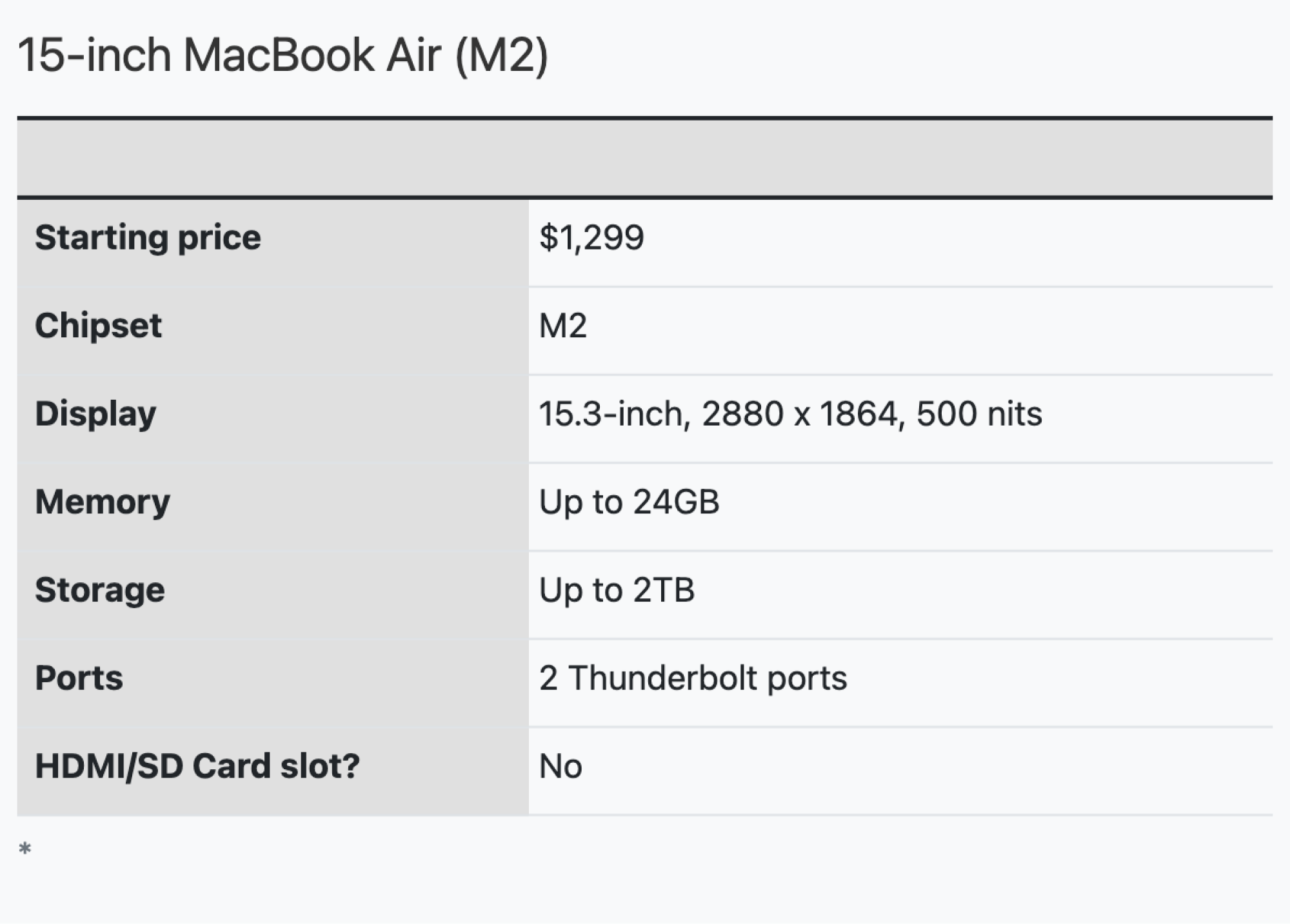 15-inch M2 MacBook Air chart