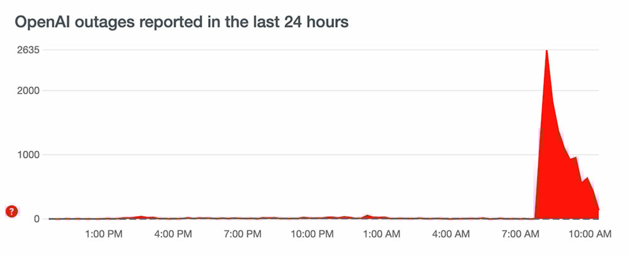 A graph shows a large spike.