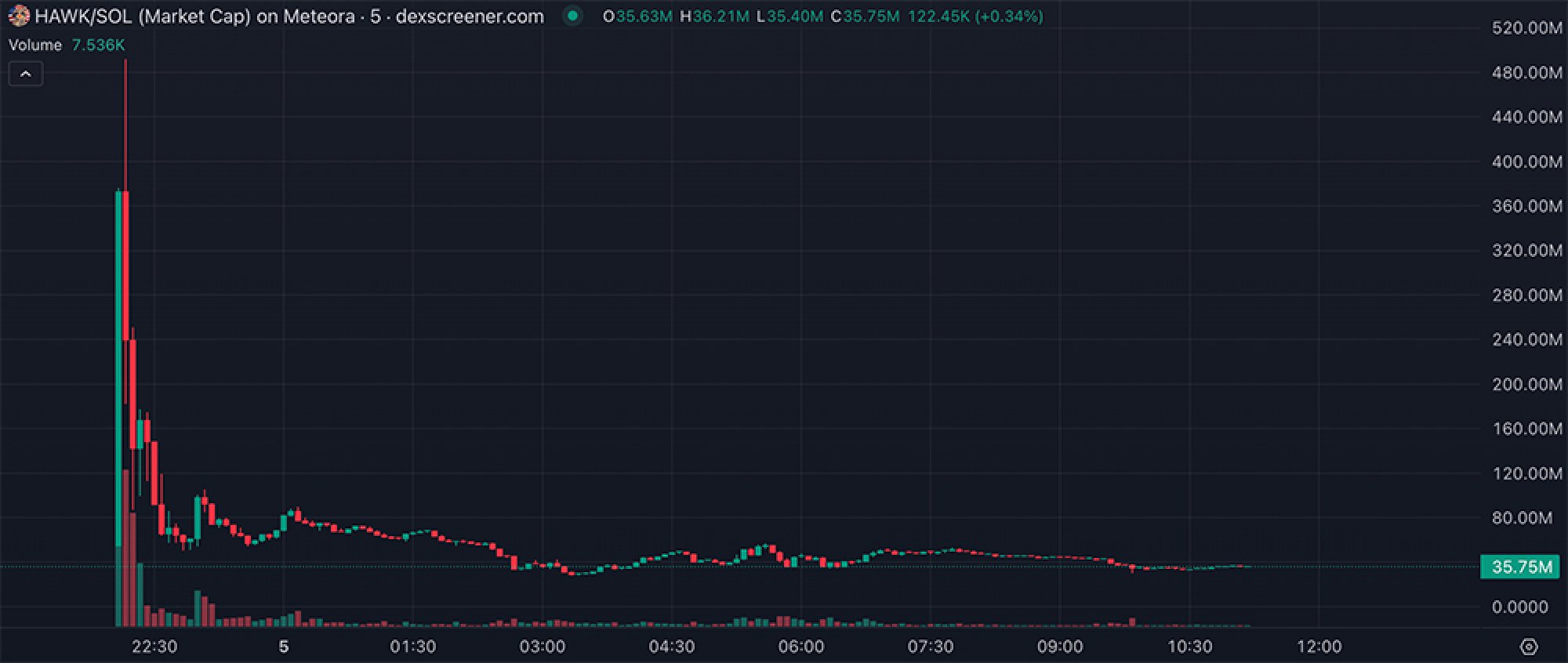 An image shows a chart that spiked high in the beginning before quickly dumping.