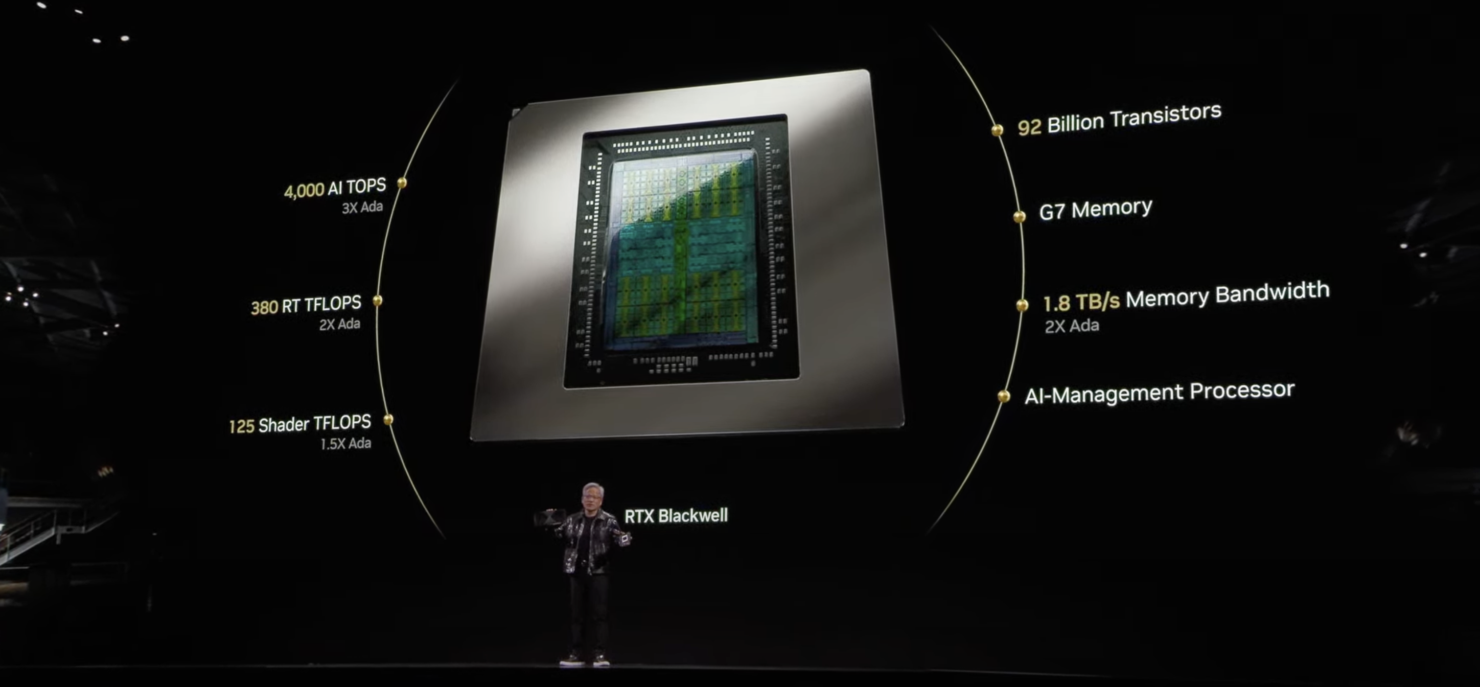 A presentation slide featuring the NVIDIA RTX Blackwell chip, highlighting its specifications: 92 billion transistors, G7 memory, 1.8 TB/s memory bandwidth, AI-management processor, 4,000 AI TOPS (3x Ada), 380 RT TFLOPS (2x Ada), and 125 Shader TFLOPS (1.5x Ada). A presenter is visible in the foreground.