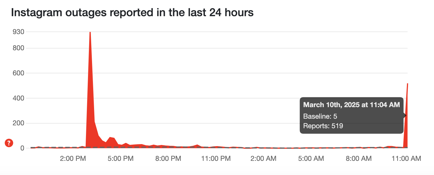 A graph showing issues on Instagram reported within the last 24 hours.