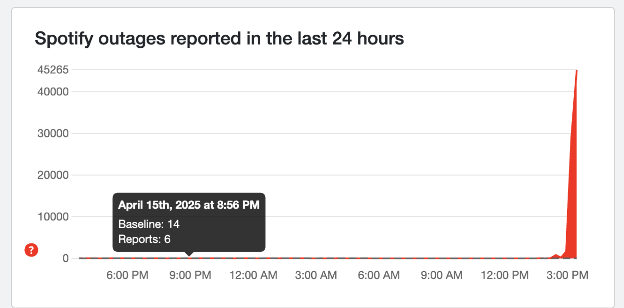 screenshot from downdetector showing problems with spotify