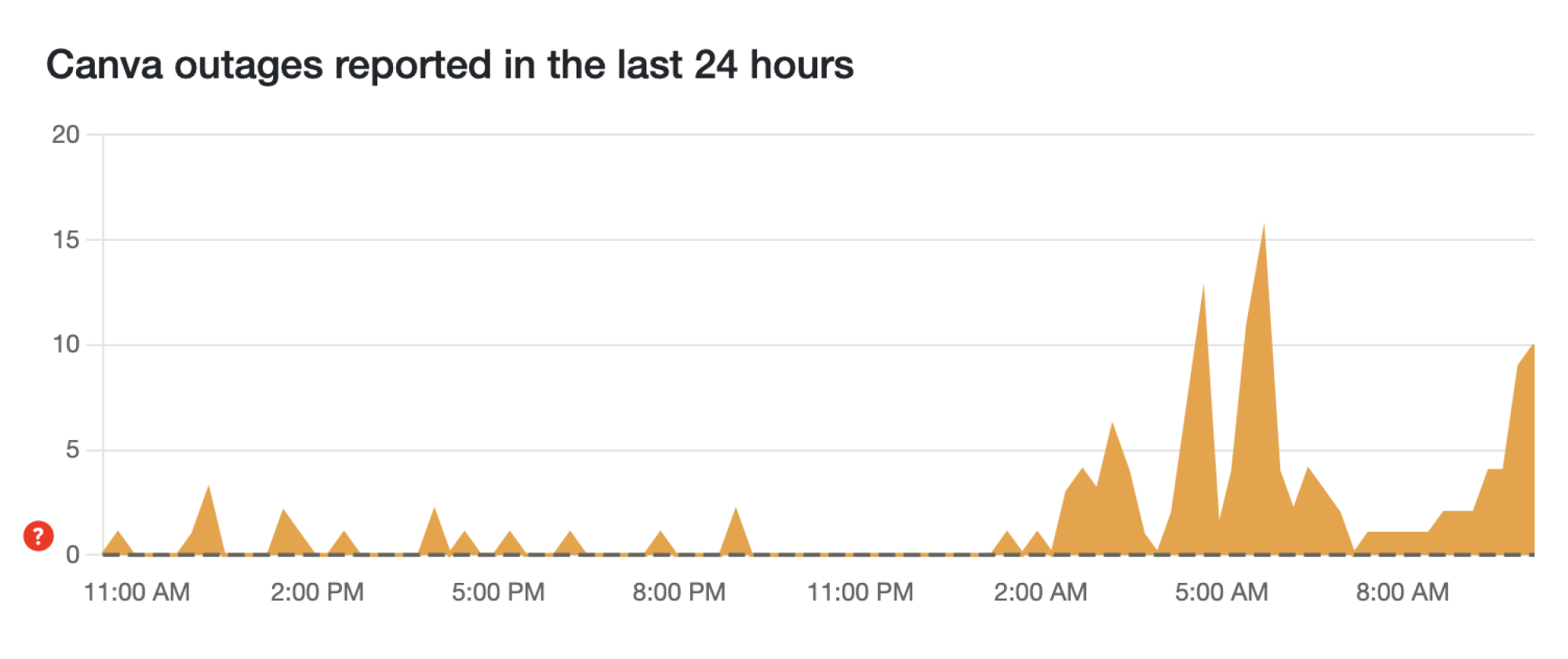 A screenshot of outages on Canva shown on Downdetector.