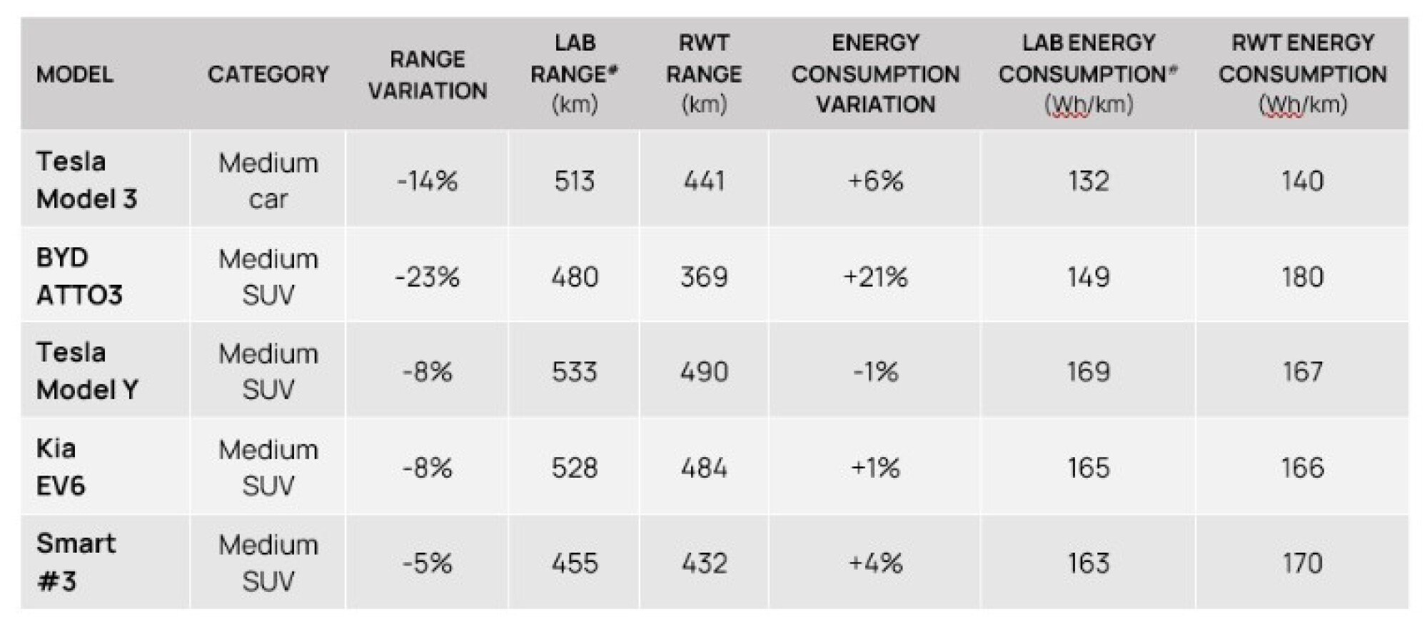 A table showing the results of five EVs tested as part of the Australian Automobile Association's Real-World Testing Program.