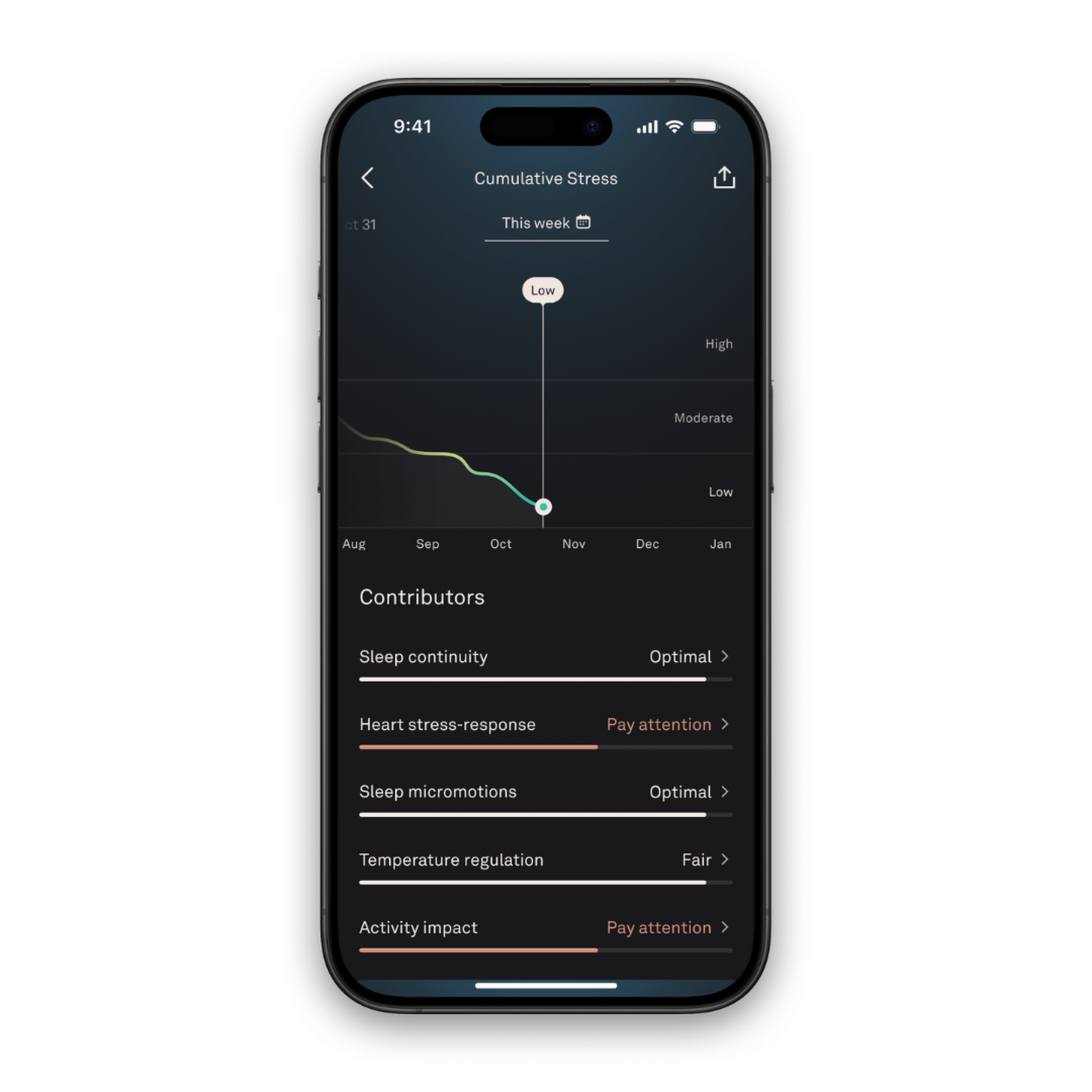 An iPhone showing the Cumulative Stress page on the Oura app.