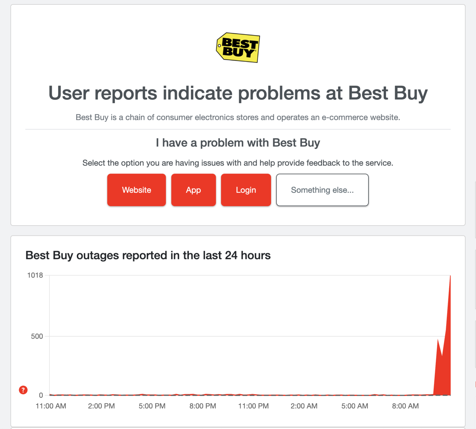 A screenshot of a DownDetector outage chart that shows a peak in reports around 10 am ET.