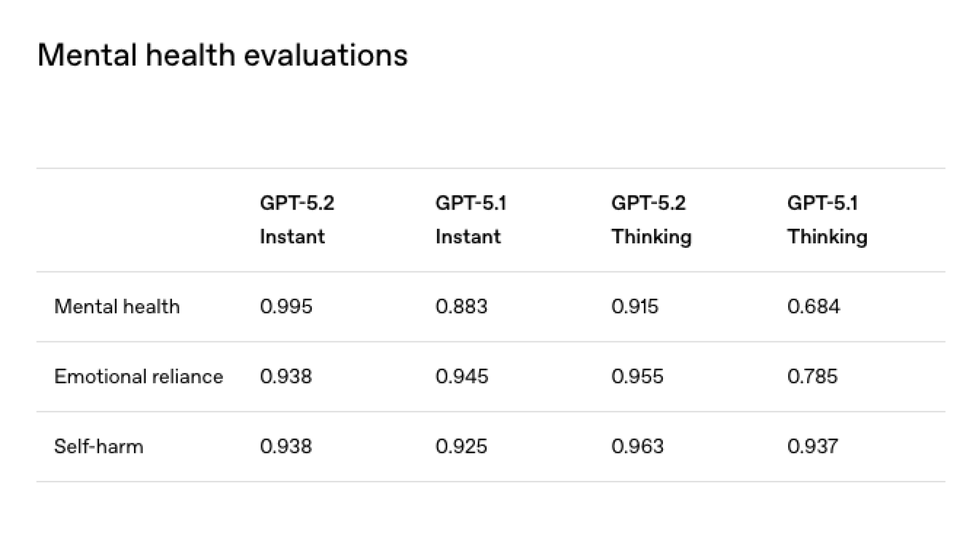 a table showing gpt-5.2 performance on mental health safety tests compared to gpt-5.1