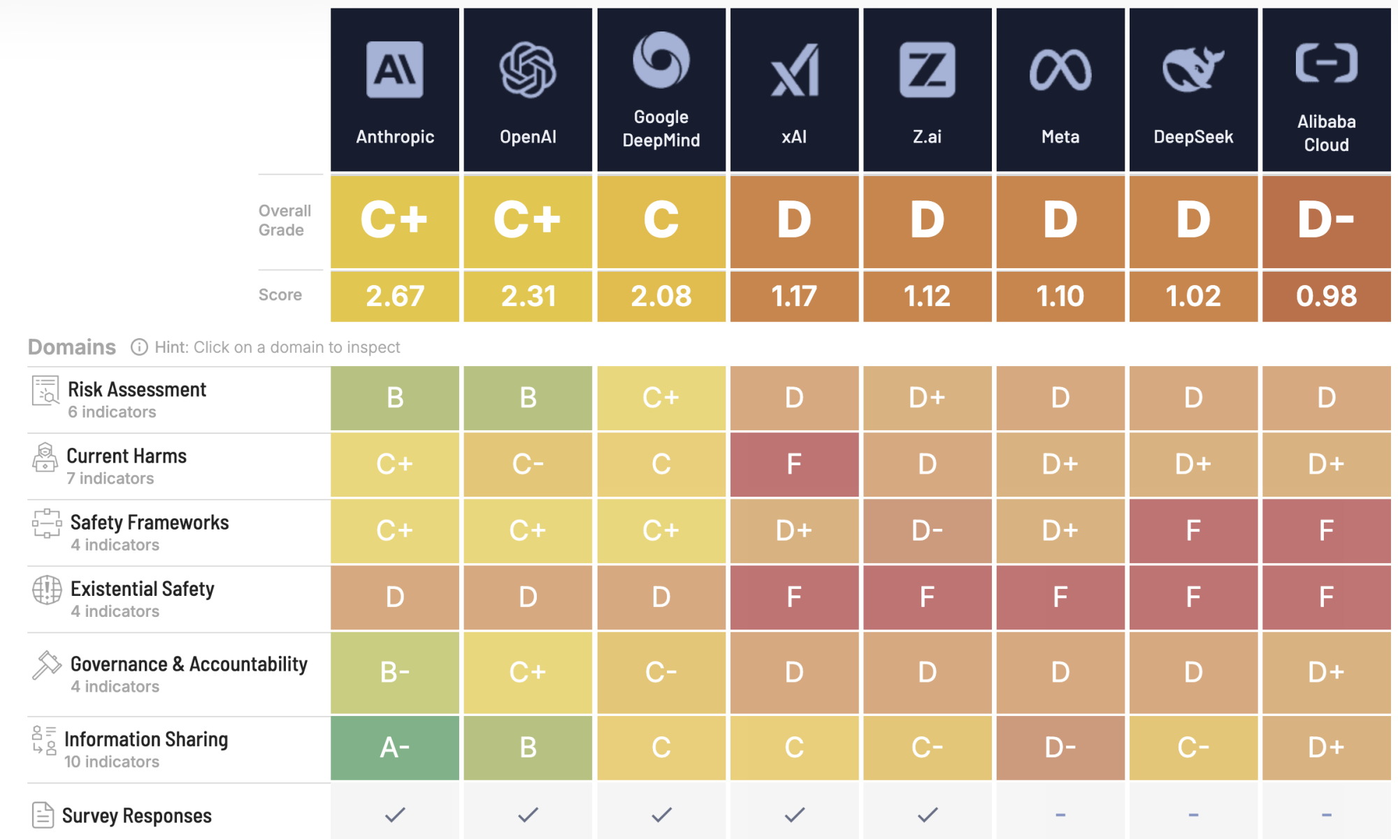 A table of AI models and their letter grades