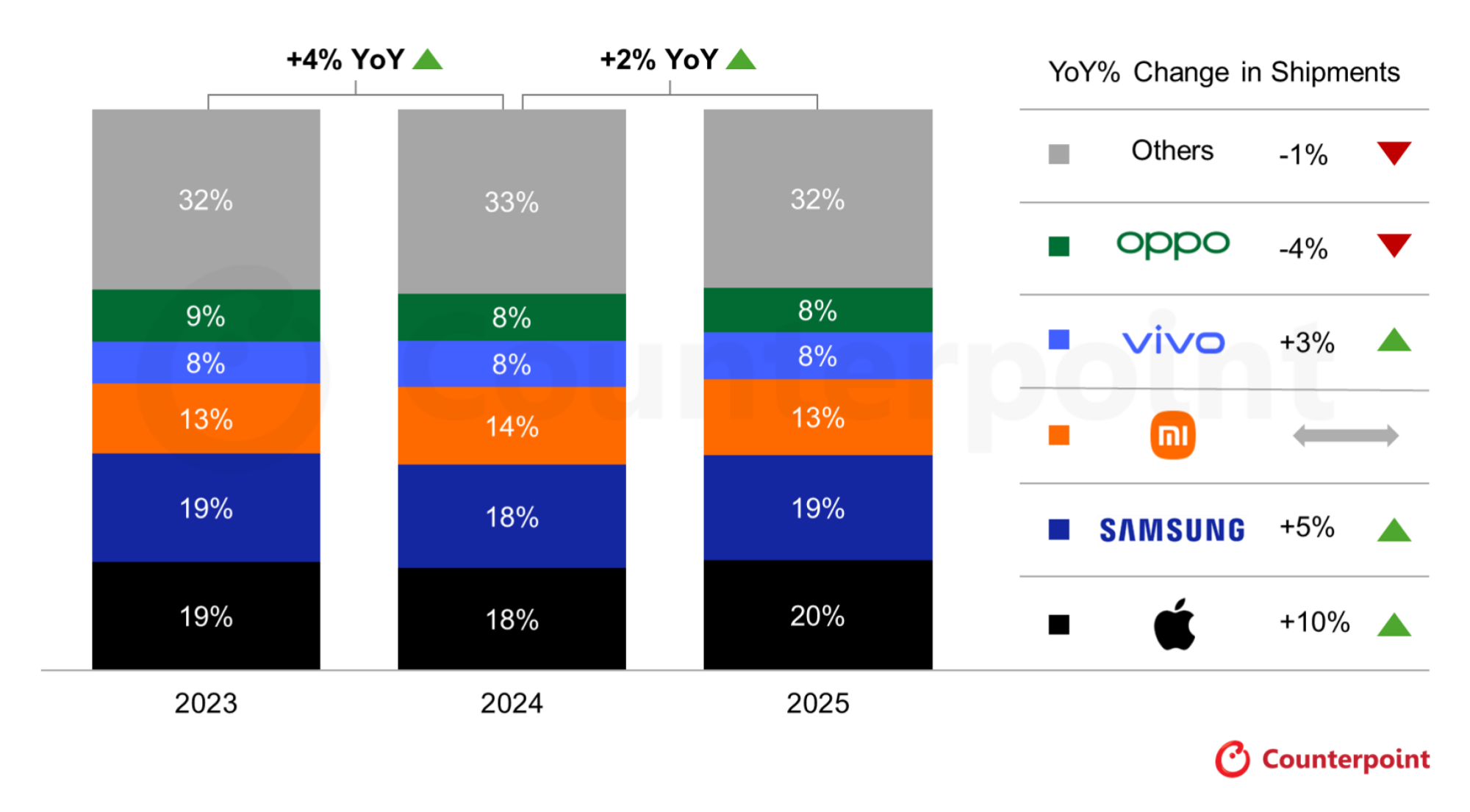 Global smartphone shipments