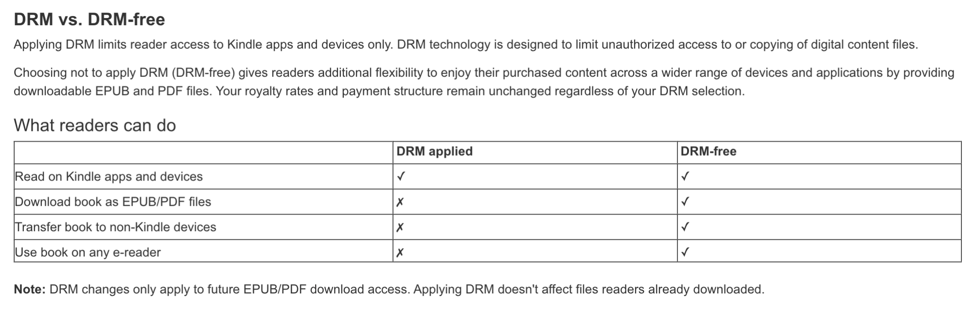 Information on Digital Rights Management on Amazon