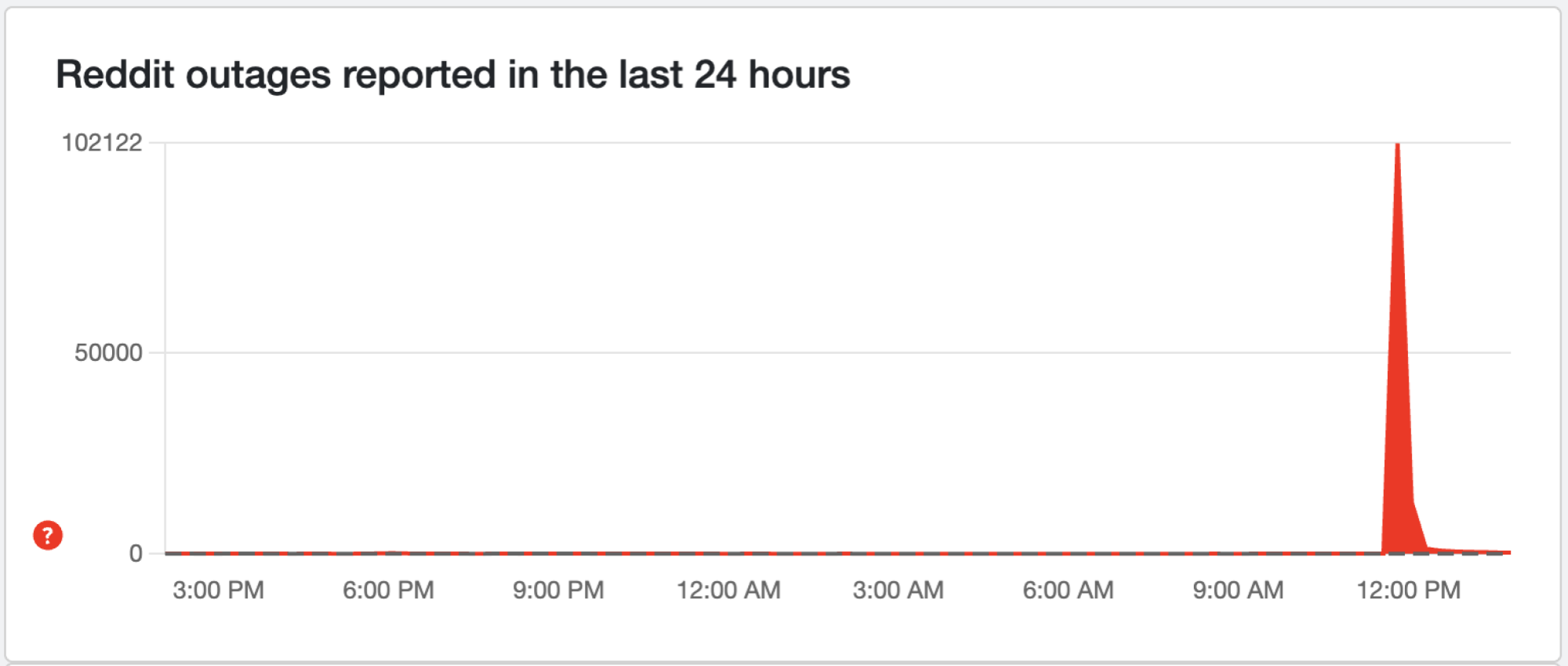 screenshot showing reddit error reports on a graph at the website downdetector