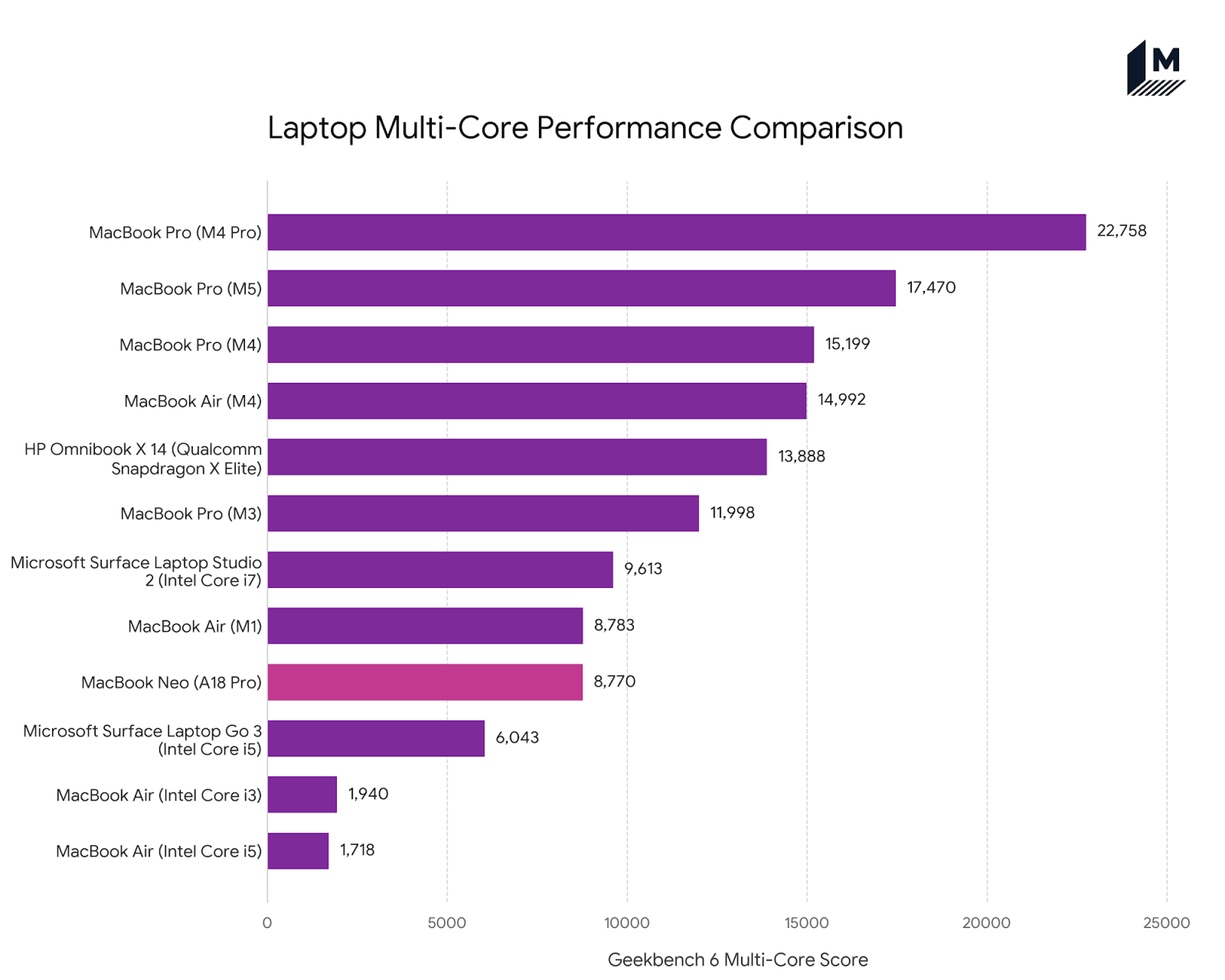 bar chart showing processor performance of macbooks and windows laptops