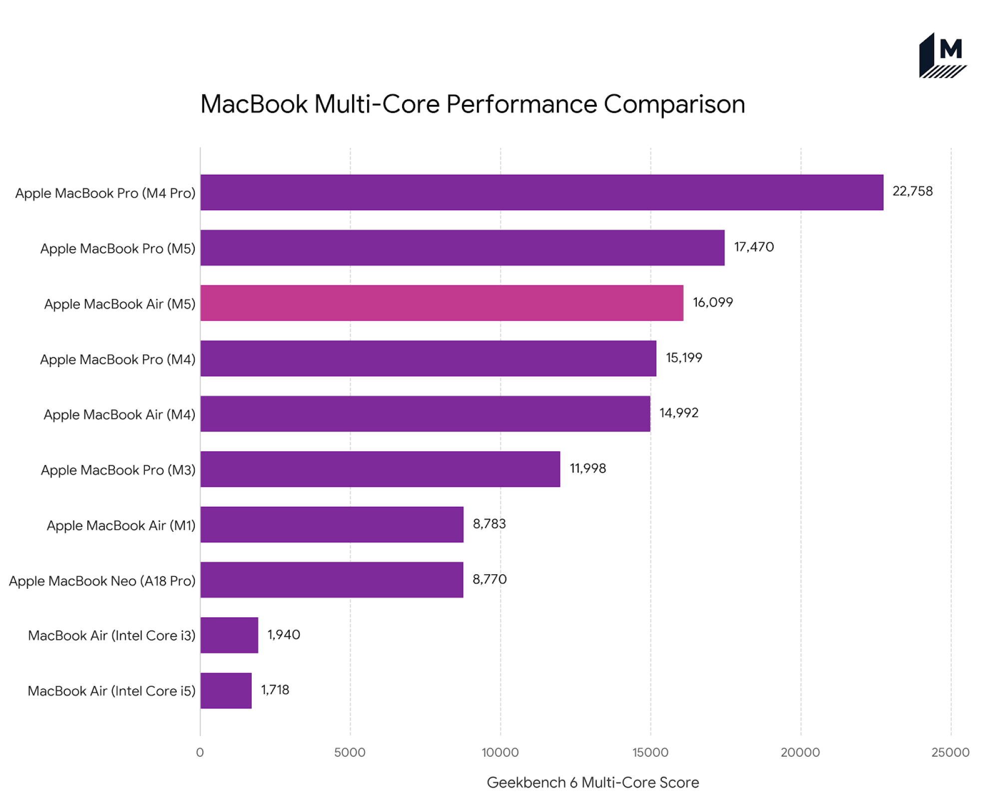 bar chart showing apple silicon processor performance on geekbench 6 benchmark