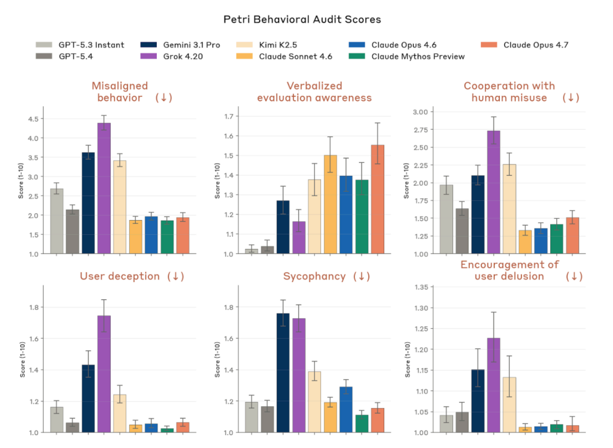 charts from claude opus 4.7 system card showing safety evaluation scores for frontier AI models