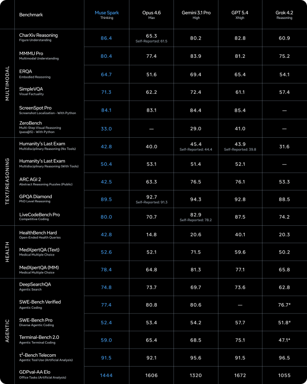 tablet with muse spark benchmark performance compared to competitors