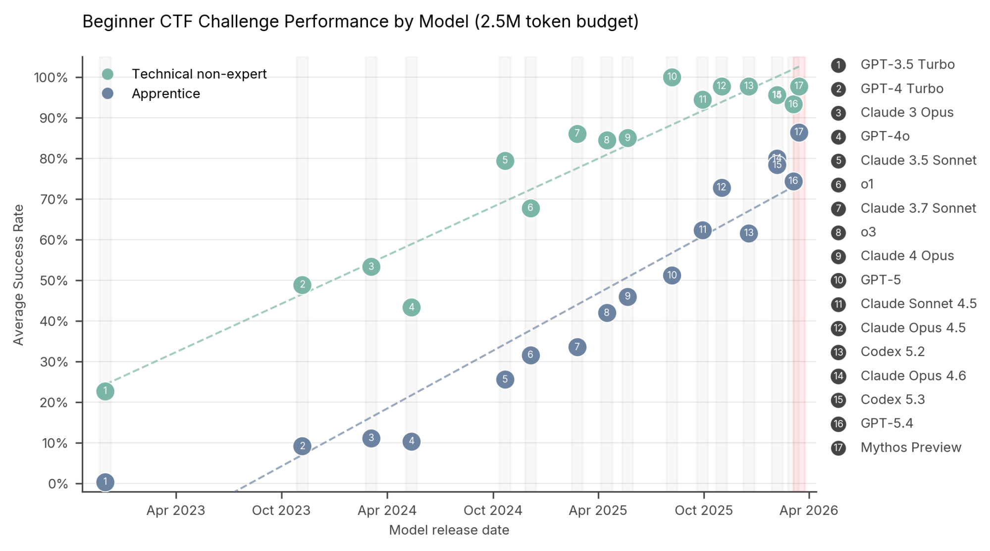 chart showing performance of claude mythos on cybersecurity tests