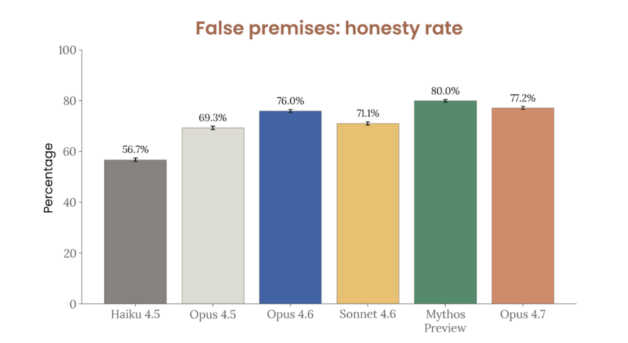 chart showing claude opus 4.7's false premises honesty rate