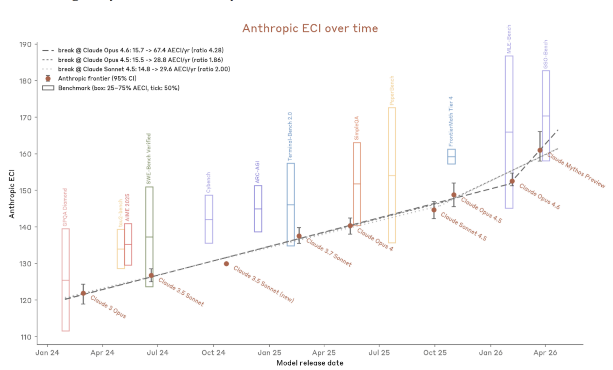 a comparison of Claude Mythos's benchmark performance