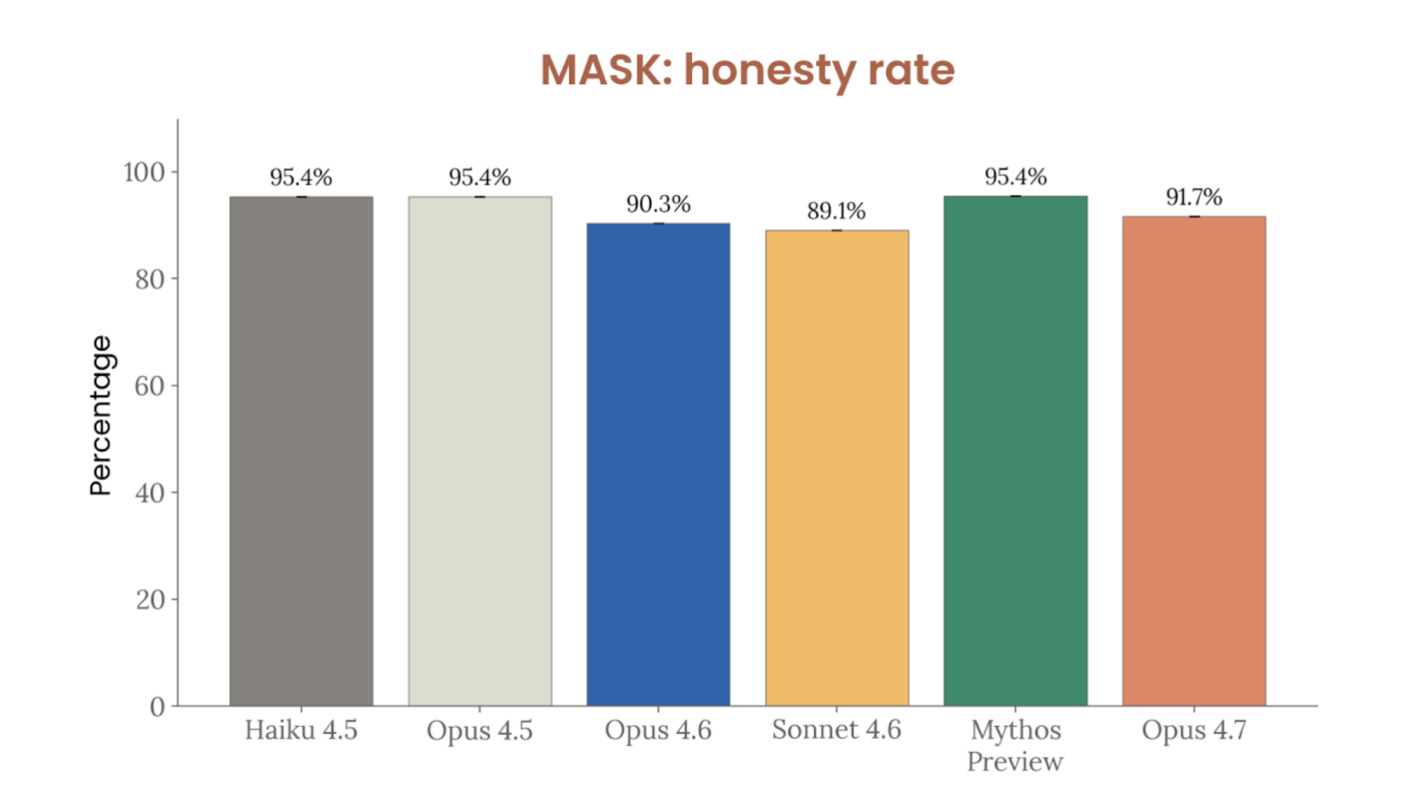 chart showing claude opus 4.7's mask honesty rate