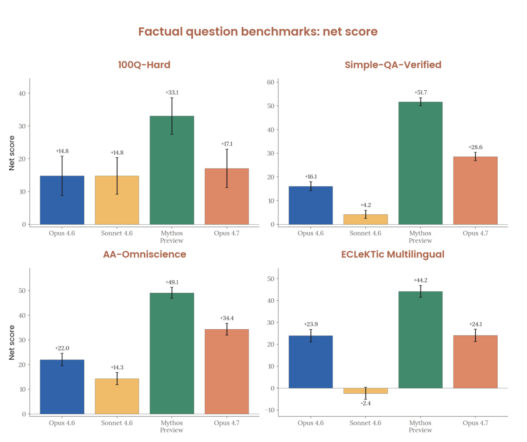 chart showing claude opus 4.7 performance on accuracy benchmarks